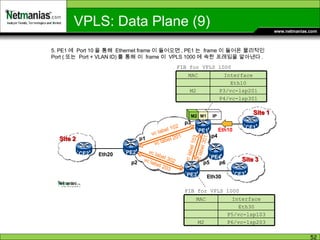 PE2 PE1 Eth20 Eth10 Site 1 Site 2 PE3 Eth30 Site 3 vc label 102 vc label 103 vc label 201 vc label 301 vc label 302 vc label 203 p1 p2 p3 p4 p5 p6 PE4 5. PE1 에  Port 10 을 통해  Ethernet frame 이 들어오면 , PE1 는  frame 이 들어온 물리적인  Port ( 또는  Port + VLAN ID) 를 통해 이  frame 이  VPLS 1000 에 속한 프레임을 알아낸다 . FIB for VPLS 1000 FIB for VPLS 1000 IP M1 M2 VPLS: Data Plane (9) CE2 CE1 CE3 Interface MAC P4/vc-lsp301 P3/vc-lsp201 M2 Eth10 Interface MAC P6/vc-lsp203 M2 P5/vc-lsp103 Eth30 