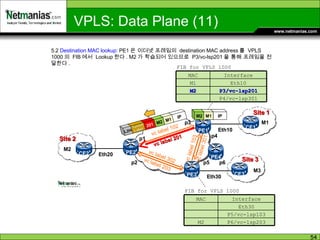 PE2 PE1 Eth20 Eth10 Site 1 Site 2 PE3 Eth30 Site 3 vc label 102 vc label 103 vc label 201 vc label 301 vc label 302 vc label 203 p1 p2 p3 p4 p5 p6 PE4 5.2  Destination MAC lookup : PE1 은 이더넷 프레임의  destination MAC address 를  VPLS 1000 의  FIB 에서  Lookup 한다 . M2 가 학습되어 있으므로  P3/vc-lsp201 을 통해 프레임을 전달한다 . FIB for VPLS 1000 FIB for VPLS 1000 IP M1 M2 IP M1 M2 201 Tunnel Label L2H VPLS: Data Plane (11) CE2 CE1 CE3 Interface MAC P4/vc-lsp301 P3/vc-lsp201 M2 Eth10 M1 Interface MAC P6/vc-lsp203 M2 P5/vc-lsp103 Eth30 M2 M1 M3 