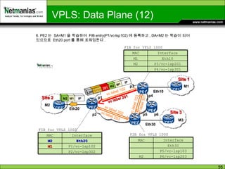PE2 PE1 Eth20 Eth10 Site 1 Site 2 PE3 Eth30 Site 3 vc label 102 vc label 103 vc label 201 vc label 301 vc label 302 vc label 203 p1 p2 p3 p4 p5 p6 PE4 6. PE2 는  SA=M1 을 학습하여  FIB entry(P1/vc-lsp102) 에 등록하고 , DA=M2 는 학습이 되어 있으므로  Eth20 port 를 통해 포워딩한다 . FIB for VPLS 1000 FIB for VPLS 1000 IP M1 M2 IP M1 M2 201 Tunnel Label L2H FIB for VPLS 1000 VPLS: Data Plane (12) CE2 CE1 CE3 Interface MAC P4/vc-lsp301 P3/vc-lsp201 M2 Eth10 M1 Interface MAC P6/vc-lsp203 M2 P5/vc-lsp103 Eth30 Interface MAC P2/vc-lsp302 P1/vc-lsp102 M1 Eth20 M2 M2 M1 M3 