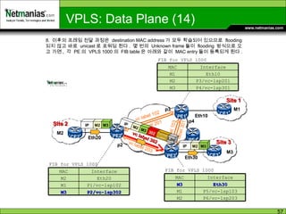 PE2 PE1 Eth20 Eth10 Site 1 Site 2 PE3 Eth30 Site 3 vc label 102 vc label 103 vc label 201 vc label 301 vc label 302 vc label 203 p1 p2 p3 p4 p5 p6 PE4 8.  이후의 프레임 전달 과정은  destination MAC address 가 모두 학습되어 있으므로  flooding 되지 않고 바로  unicast 로 포워딩 된다 .  몇 번의  Unknown frame 들이  flooding  방식으로 오고 가면 ,  각  PE 의  VPLS 1000 의  FIB table 은 아래와 같이  MAC entry 들이 등록되게 된다 . FIB for VPLS 1000 FIB for VPLS 1000 FIB for VPLS 1000 IP M2 M3 302 Tunnel Label L2H IP M2 M3 IP M2 M3 VPLS: Data Plane (14) CE2 CE1 CE3 Interface MAC P4/vc-lsp301 M3 P3/vc-lsp201 M2 Eth10 M1 Interface MAC P6/vc-lsp203 M2 P5/vc-lsp103 M1 Eth30 M3 Interface MAC P2/vc-lsp302 M3 P1/vc-lsp102 M1 Eth20 M2 M2 M1 M3 
