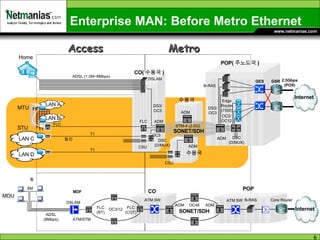 Enterprise MAN: Before Metro Ethernet Metro 2.5Gbps (POS) GSR GES 동선 FLC STM-4 (2.5G) Edge Router (7500) ADM DSC (D/MUX) FLC DSC (D/MUX) ADM CSU OC3 OC3/ OC12 Internet MTU STU ADSL (1.5M~8Mbps) DSLAM B-RAS DS3/ OC3 DS3/ OC3 Home CO( 수용국 ) POP( 주노드국 ) 수용국 수용국 ADM ADM LAN C LAN A LAN B SONET/SDH Access 동 ADSL (8Mbps) 8M ATM/STM OC3/12 DSLAM ATM SW FLC (RT) FLC (COT) ADM ADM OC48 B-RAS Core Router CO POP ATM SW Internet T1 T1 MDU CSU LAN D T1 T1 MDF SONET/SDH 