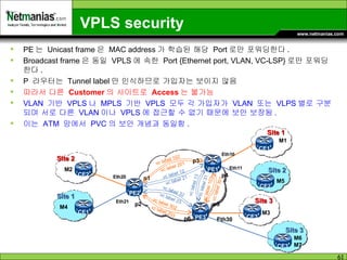 VPLS security PE 는  Unicast frame 은  MAC address 가 학습된 해당  Port 로만 포워딩한다 .  Broadcast frame 은 동일  VPLS 에 속한  Port {Ethernet port, VLAN, VC-LSP} 로만 포워딩한다 . P  라우터는  Tunnel label 만 인식하므로 가입자는 보이지 않음  따라서 다른  Customer 의 사이트로  Access 는 불가능 VLAN  기반  VPLS 나  MPLS  기반  VPLS  모두 각 가입자가  VLAN  또는  VLPS 별로 구분되며 서로 다른  VLAN 이나  VPLS 에 접근할 수 없기 때문에 보안 보장됨 . 이는  ATM  망에서  PVC 의 보안 개념과 동일함 .   PE2 PE1 Eth20 Eth11 Site 1 Site 2 PE3 Eth30 Site 3 vc label 102 vc label 103 vc label 201 vc label 301 vc label 302 vc label 203 p1 p2 p3 p4 p5 p6 Site 1 Eth21 Site 2 Eth10 vc label 12 vc label 21 M2 M1 M3 M5 M4 vc label 13 vc label 31 vc label 32 vc label 23 Site 3 M6 M7 CE1 CE3 CE2 CE1 CE2 CE3 