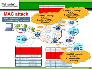 PE2 PE1 Eth20 Eth11 Site 1 Site 2 PE3 Eth30 Site 3 vc label 102 vc label 103 vc label 201 vc label 301 vc label 302 vc label 203 p1 p2 p3 p4 p5 p6 FIB for VPLS 2000 FIB for VPLS 1000 FIB for VPLS 1000 Site 1 Eth21 Site 2 Eth10 vc label 12 vc label 21 M2 M1 M3 M5 M4 vc label 13 vc label 31 vc label 32 vc label 23 Site 3 M6 M7 FIB for VPLS 2000 FIB for VPLS 1000 FIB for VPLS 2000 Dsniff: Generate MAC X, Y, … (155,000 MAC entry per minute) 1. SrcMAC Learning: X, Y, Z, … 2. Unknown MAC… “ Flooding” 1. SrcMAC Learning: X, Y, Z, … 2. Unknown MAC… “ Flooding” 1. SrcMAC Learning: X, Y, Z, … 2. Unknown MAC… “ Flooding” MAC attack CE1 CE3 P4/vc-lsp31 M6 Interface MAC P4/vc-lsp31 M7 P3/vc-lsp21 M4 Eth11 M5 Interface MAC P6/vc-lsp203 M2 X Y Z … P5/vc-lsp103 M1 Eth30 M3 Interface MAC P2/vc-lsp302 M3 P1/vc-lsp102 M1 Eth20 M2 X Y Z … CE2 CE1 CE2 CE3 P2/vc-lsp32 M6 P2/vc-lsp32 M7 Interface MAC P1/vc-lsp12 M5 Eth21 M4 Interface MAC P4/vc-lsp301 M3 P3/vc-lsp201 M2 X Y Z … Eth10 M1 Eth31 M7 Interface MAC P6/vc-lsp23 M4 P5/vc-lsp13 M5 Eth31 M6 X d y d z d 