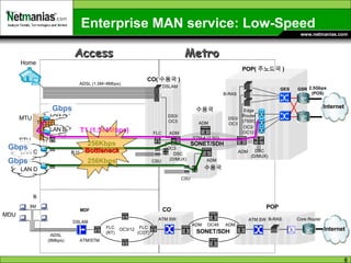 Enterprise MAN service: Low-Speed Metro 2.5Gbps (POS) GSR GES 동선 FLC STM-4 (2.5G) Edge Router (7500) ADM DSC (D/MUX) FLC DSC (D/MUX) ADM CSU OC3 OC3/ OC12 Internet MTU STU ADSL (1.5M~8Mbps) DSLAM B-RAS DS3/ OC3 DS3/ OC3 CO( 수용국 ) POP( 주노드국 ) 수용국 수용국 ADM ADM LAN C LAN A LAN B SONET/SDH Access 동 ADSL (8Mbps) 8M ATM/STM OC3/12 DSLAM ATM SW FLC (RT) FLC (COT) ADM ADM OC48 B-RAS Core Router CO POP ATM SW Internet T1 T1 MDU CSU LAN D 256Kbps 256Kbps MDF SONET/SDH T1 (1.544Mbps) Gbps Gbps Gbps Bottleneck Home 
