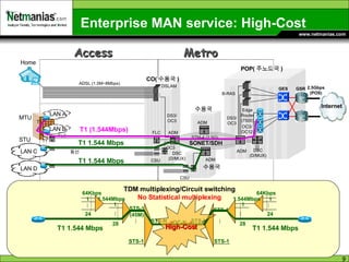 Enterprise MAN service: High-Cost Metro 2.5Gbps (POS) GSR GES 동선 FLC STM-4 (2.5G) Edge Router (7500) ADM DSC (D/MUX) FLC DSC (D/MUX) ADM CSU OC3 OC3/ OC12 Internet MTU STU ADSL (1.5M~8Mbps) DSLAM B-RAS DS3/ OC3 DS3/ OC3 CO( 수용국 ) POP( 주노드국 ) 수용국 수용국 ADM ADM LAN C LAN A LAN B SONET/SDH Access T1 T1 CSU LAN D T1 1.544 Mbps T1 (1.544Mbps) 64Kbps 28 STS-1 (45M) STS-N … OC-N … 24 1 1 1.544Mbps … STS-1 64Kbps 28 STS-1 STS-N … … 24 1 1 1.544Mbps … STS-1 TDM multiplexing/Circuit switching No Statistical multiplexing T1 1.544 Mbps High-Cost T1 1.544 Mbps T1 1.544 Mbps Home 