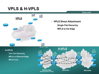 101010© 2004 Cisco Systems, Inc. All rights reserved.
VPLS & H-VPLS
• H-VPLS
Two Tier Hierarchy
MPLS or Ethernet Edge
MPLS Core
• VPLS Direct Attachment
Single Flat Hierarchy
MPLS to the Edge
192.168.11.1/24
192.168.11.2/24
192.168.11.12/24
192.168.11.11/24
192.168.11.25/24
MPLS EdgeMPLS Core
PW
n-PE
PE-POP
PE-rs
u-PE
PE-CLE
MTU-s
u-PE
PE-CLE
MTU-s
n-PE
PE-POP
PE-rsGE
Ethernet Edge
Point-to-Point or Ring
VPLS
H-VPLS
 