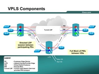 111111© 2004 Cisco Systems, Inc. All rights reserved.
VPLS Components
n-PE
n-PE
n-PE
PW
PW
PW
CE
CE
CE
CE
CE
CE
CE
CE
TunnelLSP
TunnelLSP
Tunnel LSP
Green VSI
Blue VSI
Red VSI
Green VSI
Blue VSI
Red VSI
Red VSI
Blue VSI
Legend
CE - Customer Edge Device
n-PE - network facing-Provider Edge
VSI - Virtual Switch Instance
PW - Pseudo-Wire
Tunnel LSP - Tunnel Label Switch Path that
provides PW transport
Attachment Circuit
Full Mesh of PWs
between VSIs
Directed LDP
session between
participating PEs
 