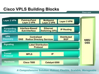 131313© 2004 Cisco Systems, Inc. All rights reserved.
Cisco VPLS Building Blocks
A Comprehensive Solution: Robust, Flexible, Scalable, Manageable
Point-to-Point
Layer 2 VPN
Layer 2 VPN
NMS/
OSS
Multipoint
Layer 2 VPN
Forwarding
Mechanism
Tunnel
Protocol
Hardware
Interface-Based/
Sub-Interface
Ethernet
Switching (VFI)
Cisco 7600 Catalyst 6500
MPLS IP
VPN
Discovery
Signaling
Centralized
DNS Radius Directory Services
Distributed
BGP
Label Distribution
Protocol
Layer 3 VPN
IP Routing
 
