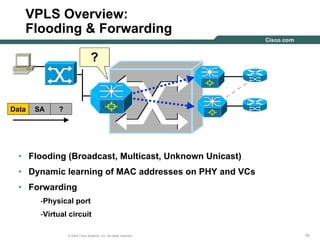 161616© 2004 Cisco Systems, Inc. All rights reserved.
VPLS Overview:
Flooding & Forwarding
• Flooding (Broadcast, Multicast, Unknown Unicast)
• Dynamic learning of MAC addresses on PHY and VCs
• Forwarding
-Physical port
-Virtual circuit
???
Data SA ?
 