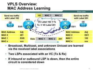 171717© 2004 Cisco Systems, Inc. All rights reserved.
VPLS Overview:
MAC Address Learning
PE1 PE2
VC Label 102 Tx
Tx VC Label 201
CECE
Data MAC 1 MAC 2 201
DataMAC 1 MAC 2102
E0/0
MAC 2 E0/1
MAC Address Adj
MAC 1 102
MAC x xxx
MAC 2 201
MAC Address Adj
MAC 1 E0/0
MAC x xxx
• Broadcast, Multicast, and unknown Unicast are learned
via the received label associations
• Two LSPs associated with an VC (Tx & Rx)
• If inbound or outbound LSP is down, then the entire
circuit is considered down
Send me traffic
with Label 201
Send me trafficSend me traffic
with Label 201with Label 201
Send me traffic
with Label 102
Send me trafficSend me traffic
with Label 102with Label 102
E0/1
 