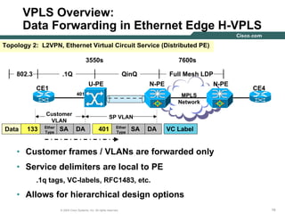 191919© 2004 Cisco Systems, Inc. All rights reserved.
VPLS Overview:
Data Forwarding in Ethernet Edge H-VPLS
Topology 2: L2VPN, Ethernet Virtual Circuit Service (Distributed PE)
MPLS
Network
CE1
N-PE
Full Mesh LDP
U-PE N-PE
QinQ
7600s3550s
.1Q
CE4
802.3
401
SA DAEther
Type
SA DAEther
Type
Customer
VLAN
SP VLAN
133 401 VC LabelData
• Customer frames / VLANs are forwarded only
• Service delimiters are local to PE
.1q tags, VC-labels, RFC1483, etc.
• Allows for hierarchical design options
 