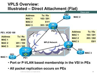 242424© 2004 Cisco Systems, Inc. All rights reserved.
VPLS Overview:
Illustrated – Direct Attachment (Flat)
MAC 1 E0/0
Address Tx / Rx
MAC 2 201 / 102
MAC 3 301 / 103
MAC 1 103 / 301
Address Tx / Rx
MAC 2 203 / 302
MAC 3 E0/1
MAC 1 102 / 201
Address Tx / Rx
MAC 2 E1/1
MAC 3 303 / 203
MPLS Network
MAC 1
CE1
CE2
CE3
PE2
PE3
PE1
MAC 2
PE1, VCID 100
MAC 3
• Port or P-VLAN based membership in the VSI in PEs
• All packet replication occurs on PEs
 