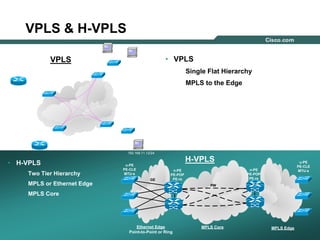 303030© 2004 Cisco Systems, Inc. All rights reserved.
VPLS & H-VPLS
• H-VPLS
Two Tier Hierarchy
MPLS or Ethernet Edge
MPLS Core
• VPLS
Single Flat Hierarchy
MPLS to the Edge192.168.11.1/24
192.168.11.2/24
192.168.11.12/24
192.168.11.11/24
192.168.11.25/24
MPLS EdgeMPLS Core
PW
n-PE
PE-POP
PE-rs
u-PE
PE-CLE
MTU-s
u-PE
PE-CLE
MTU-s
n-PE
PE-POP
PE-rsGE
Ethernet Edge
Point-to-Point or Ring
VPLS
H-VPLS
 