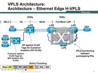 313131© 2004 Cisco Systems, Inc. All rights reserved.
VPLS Architecture:
Architecture – Ethernet Edge H-VPLS
3550s 7600s
MPLS Network
CE1
CE2a
Full Mesh LDP
u-PE
CE4
CE2b
802.3
101
102
VPLS functioning
between
participating PEs
400
401
Customer applied
VLAN Tags for
WG isolation (CE-
VLAN)
Data SA401 DA
Ether
Type
SP applied VLAN
Tags for Customer
isolation (PE-VLAN)
SA102 DA
Ether
Type
Dot1q Tunneling
.1Q QinQ
n-PE n-PE
n-PE
 