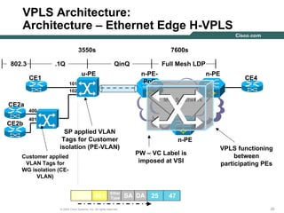 323232© 2004 Cisco Systems, Inc. All rights reserved.
VPLS Architecture:
Architecture – Ethernet Edge H-VPLS
3550s 7600s
SP applied VLAN
Tags for Customer
isolation (PE-VLAN)
MPLS Network
CE1
CE2a
n-PE-
PoP
Full Mesh LDP
u-PE n-PE
n-PE
CE4
CE2b
802.3
101
102
VPLS functioning
between
participating PEs
400
401
Customer applied
VLAN Tags for
WG isolation (CE-
VLAN)
Data SA401 DA
Ether
Type 25 47
PW – VC Label is
imposed at VSI
.1Q QinQ
 