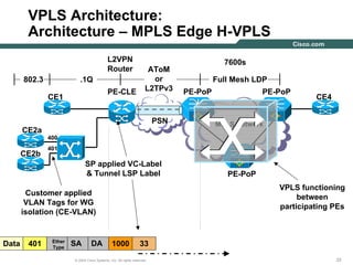 333333© 2004 Cisco Systems, Inc. All rights reserved.
VPLS Architecture:
Architecture – MPLS Edge H-VPLS
MPLS Network
CE1
CE2a
PE-PoP
Full Mesh LDP
PE-CLE
AToM
or
L2TPv3
L2VPN
Router
CE4
CE2b
802.3
VPLS functioning
between
participating PEs
400
401
Customer applied
VLAN Tags for WG
isolation (CE-VLAN)
PSN
SP applied VC-Label
& Tunnel LSP Label
7600s
.1Q
PE-PoP
PE-PoP
SAData 401 DAEther
Type
1000 33
 