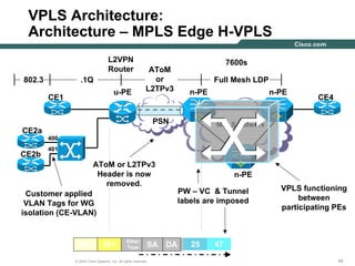 343434© 2004 Cisco Systems, Inc. All rights reserved.
VPLS Architecture:
Architecture – MPLS Edge H-VPLS
MPLS Network
CE1
CE2a
Full Mesh LDP
u-PE
n-PE
AToM
or
L2TPv3
L2VPN
Router
CE4
CE2b
802.3
VPLS functioning
between
participating PEs
400
401
Customer applied
VLAN Tags for WG
isolation (CE-VLAN)
SA DA
Ether
Type
PSN
AToM or L2TPv3
Header is now
removed.
PW – VC & Tunnel
labels are imposed
25 47
7600s
.1Q
n-PE n-PE
Data 401
 