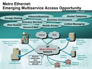 444© 2004 Cisco Systems, Inc. All rights reserved.
Metro Ethernet:
Emerging Multiservice Access Opportunity
100 Mbps
Ethernet
Remote
Worker
Ethernet-
Connected
Branch
Remote
Office 1
Remote
Office 2
Regional
Headquarters
Ethernet-
Connected
Branch
10 Mbps
Ethernet
Ethernet,
SONET/SDH,
RPR,
DWDM/CWDM,
MPLS/IP
Subscriber
STB
Residential
CPEMultitenant Unit (MTU)
Basement Access
Device
Internet PSTN
Web HostingWeb Hosting
Directory ServicesDirectory Services
Secure E-MailSecure E-Mail
Mobile AccessMobile Access
Hosted TelephonyHosted TelephonyVideoconferencingVideoconferencing
Storage HostingStorage Hosting
Business ContinuanceBusiness Continuance
Unified MessagingUnified Messaging
SP
Metro Ethernet
Network
 