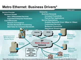 555© 2004 Cisco Systems, Inc. All rights reserved.
Metro Ethernet: Business Drivers*
100 Mbps
Ethernet
Remote
Worker
Ethernet-
Connected
Branch
Remote
Office 1
Remote
Office 2
Regional
Headquarters
Ethernet-
Connected
Branch
10 Mbps
Ethernet
Ethernet,
SONET/SDH,
RPR,
DWDM/CWDM,
MPLS/IP
Subscriber
STB
Residential
CPEMulti-Tenant Unit
(MTU) Basement
Access Device
Internet PSTN
SP
Metro Ethernet
Network
Service Provider
• Revenue Growth
New, Differentiated Services
Expanded Enterprise Penetration
• Cost Efficiencies
Network Convergence
Flexible Bandwidth Provisioning
Best Value for Increased Bandwidth
Enterprise
• Business Demands
Increased Productivity
Peer-to-Peer Applications
• Service Expectations
Scalable Bandwidth (from 1Mbps to 1Gbps)
Customized Services
Multipoint Connectivity
Operational Simplicity
*Cisco VPLS Statement of Direction http://www.cisco.com/en/US/products/hw/routers/ps368/products_white_paper09186a00801df1df.shtml
 