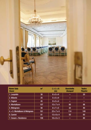Nome Sala                        m2    LxLxA        Banchetto    Teatro
Room                                    (m)          Banquet    Theatre
1. Leopoldo                      30    6x5x4           --         20
2. Biliardo                      25    5x5x4           --         --
3. Fagiani                       45    9x5x4           --         --
4. Montalbano                    107   15 x 7 x 4      80         96
5. Melograno                     56    8x7x5           32         40
4. + 5. Montalbano & Melograno   161   23 x 7 x 4     114        140
6. Camini                        81    13 x 6 x 4      50         60
7. Cesare • Residence            108   18 x 6 x 3      --         80
 
