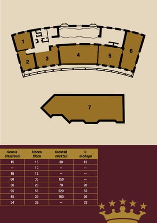 Scuola    Blocco   Cocktail      U
Classroom   Block    Cocktail   U-Shape
   15        15        30         15
   --        10         --        --
   18        12         --        --
   60        35        150        --
   30        20        70         20
   95        55        220        55
   45        26        100        26
   54        32         --        32
 