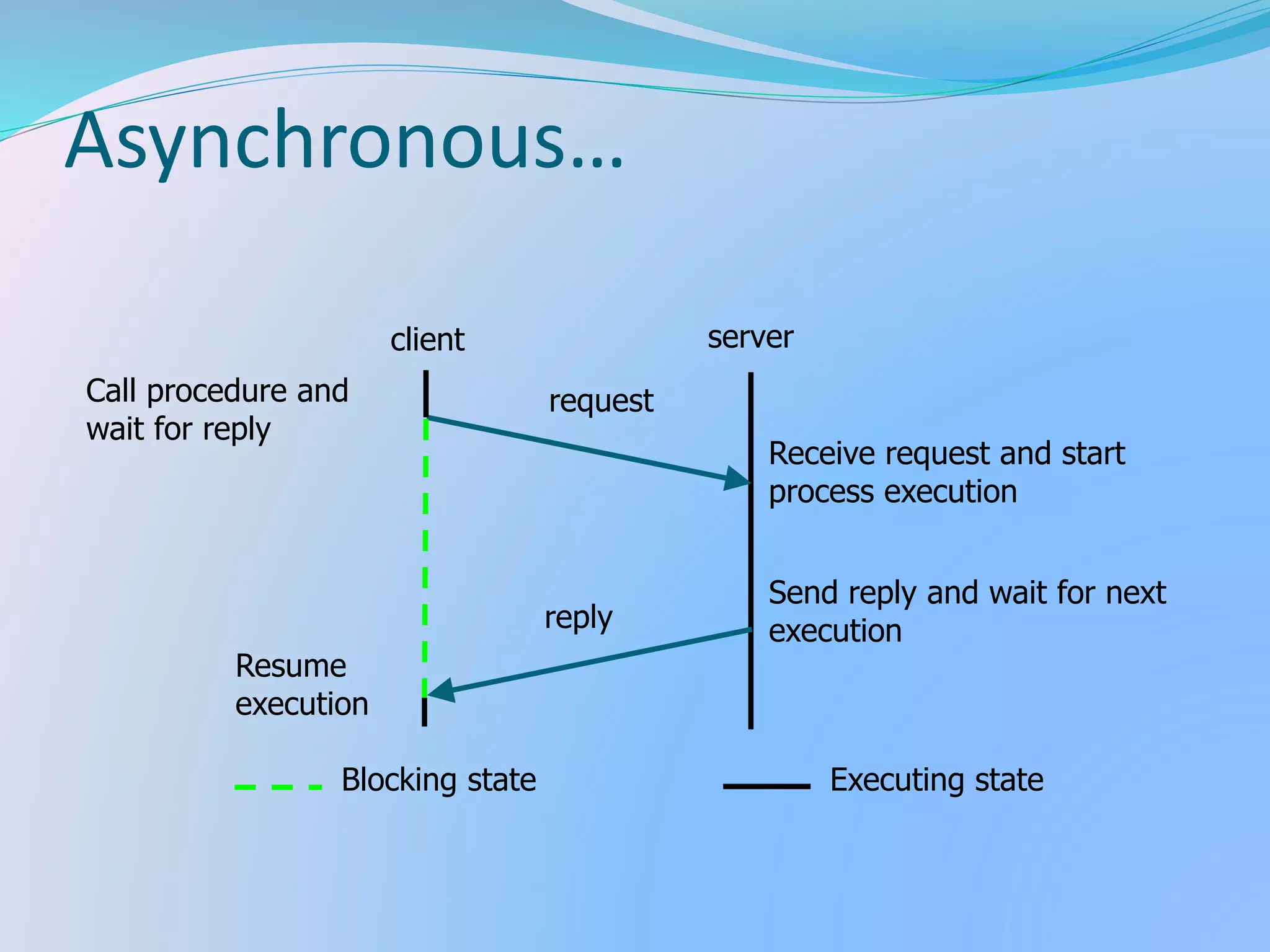 Asynchronous…
Blocking state
client server
request
reply
Executing state
Call procedure and
wait for reply
Receive request and start
process execution
Send reply and wait for next
execution
Resume
execution
 