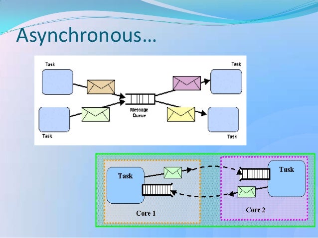 Asynchronous Message Passing