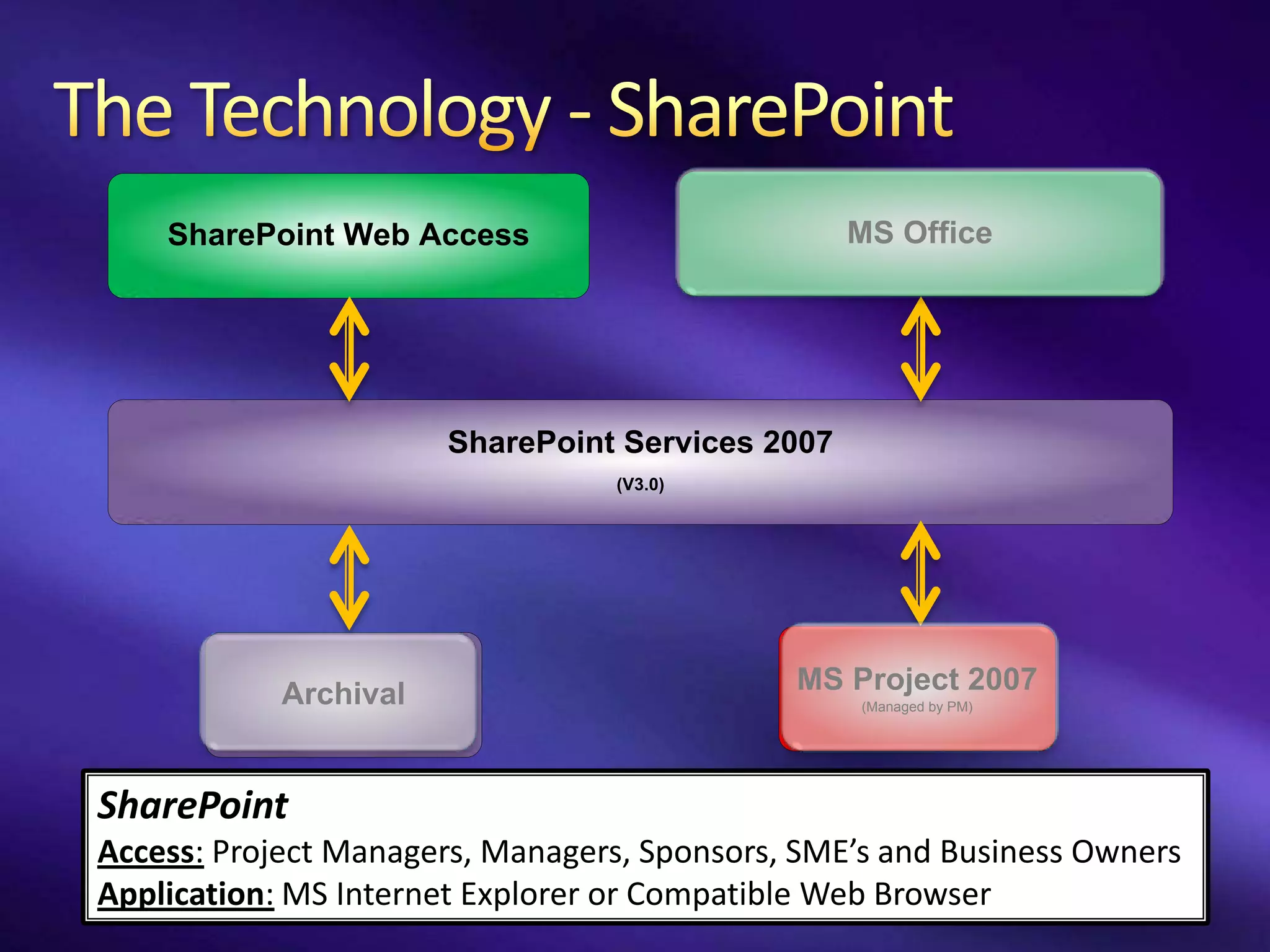 SharePoint Web Access                         MS Office




                       SharePoint Services 2007
                                  (V3.0)




            Archival                         MS Project 2007
                                                  (Managed by PM)




SharePoint
Access: Project Managers, Managers, Sponsors, SME’s and Business Owners
Application: MS Internet Explorer or Compatible Web Browser
 