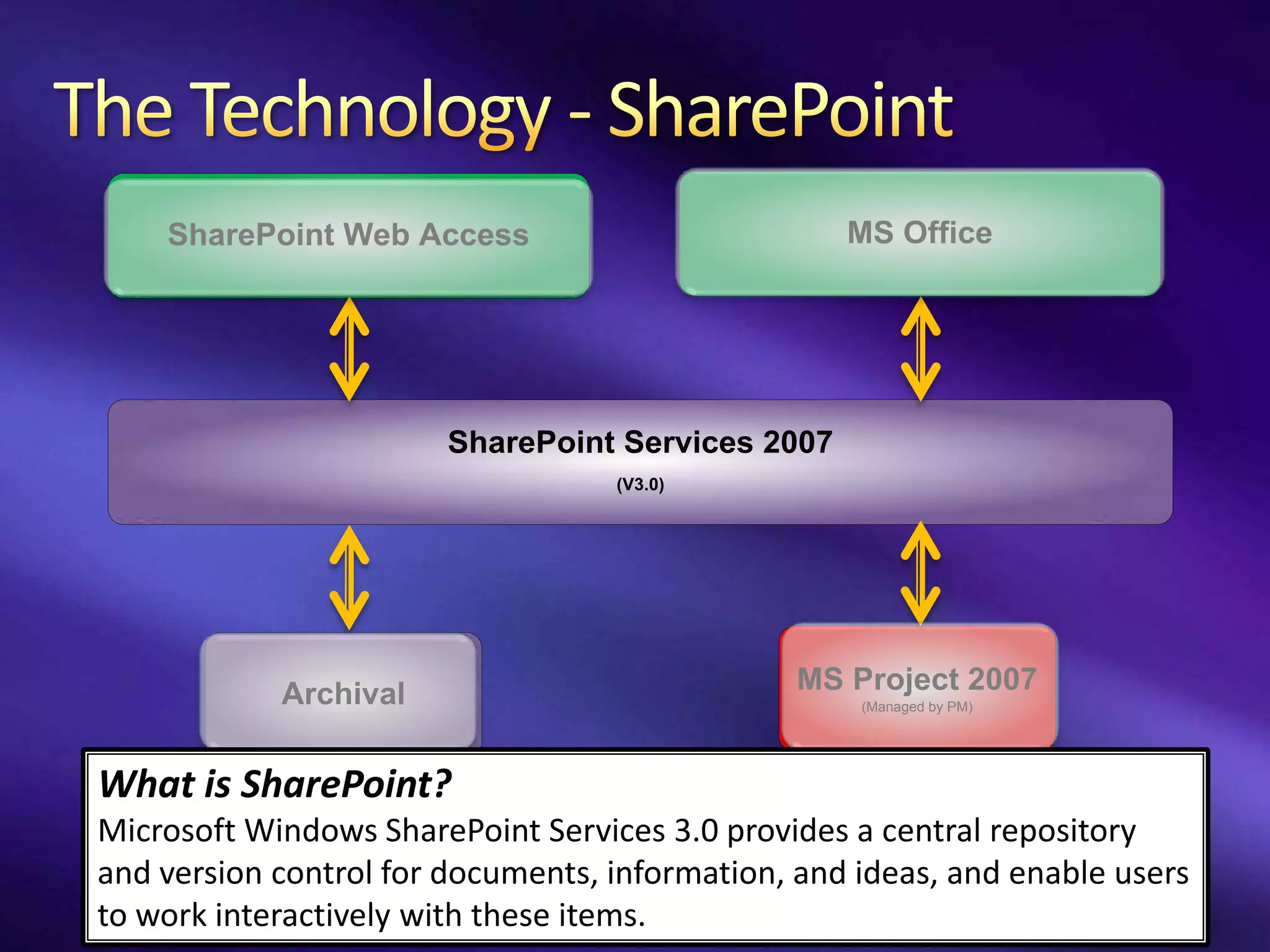 SharePoint Web Access                          MS Office




                        SharePoint Services 2007
                                   (V3.0)




            Archival                            MS Project 2007
                                                    (Managed by PM)




What is SharePoint?
Microsoft Windows SharePoint Services 3.0 provides a central repository
and version control for documents, information, and ideas, and enable users
to work interactively with these items.
 