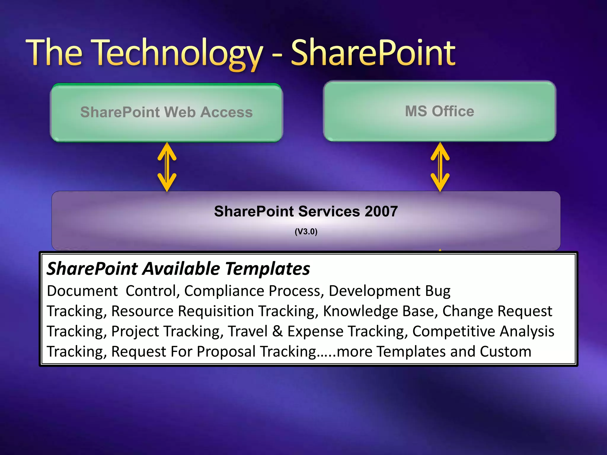 SharePoint Web Access                           MS Office




                        SharePoint Services 2007
                                    (V3.0)



SharePoint Available Templates
Document Control, Compliance Process, Development Bug
Tracking, Resource Requisition Tracking, Knowledge Base, Change Request
Tracking, Project Tracking, Travel & Expense Tracking,Project 2007 Analysis
             Archival                             MS Competitive
                                                     (Managed by PM)

Tracking, Request For Proposal Tracking…..more Templates and Custom
 