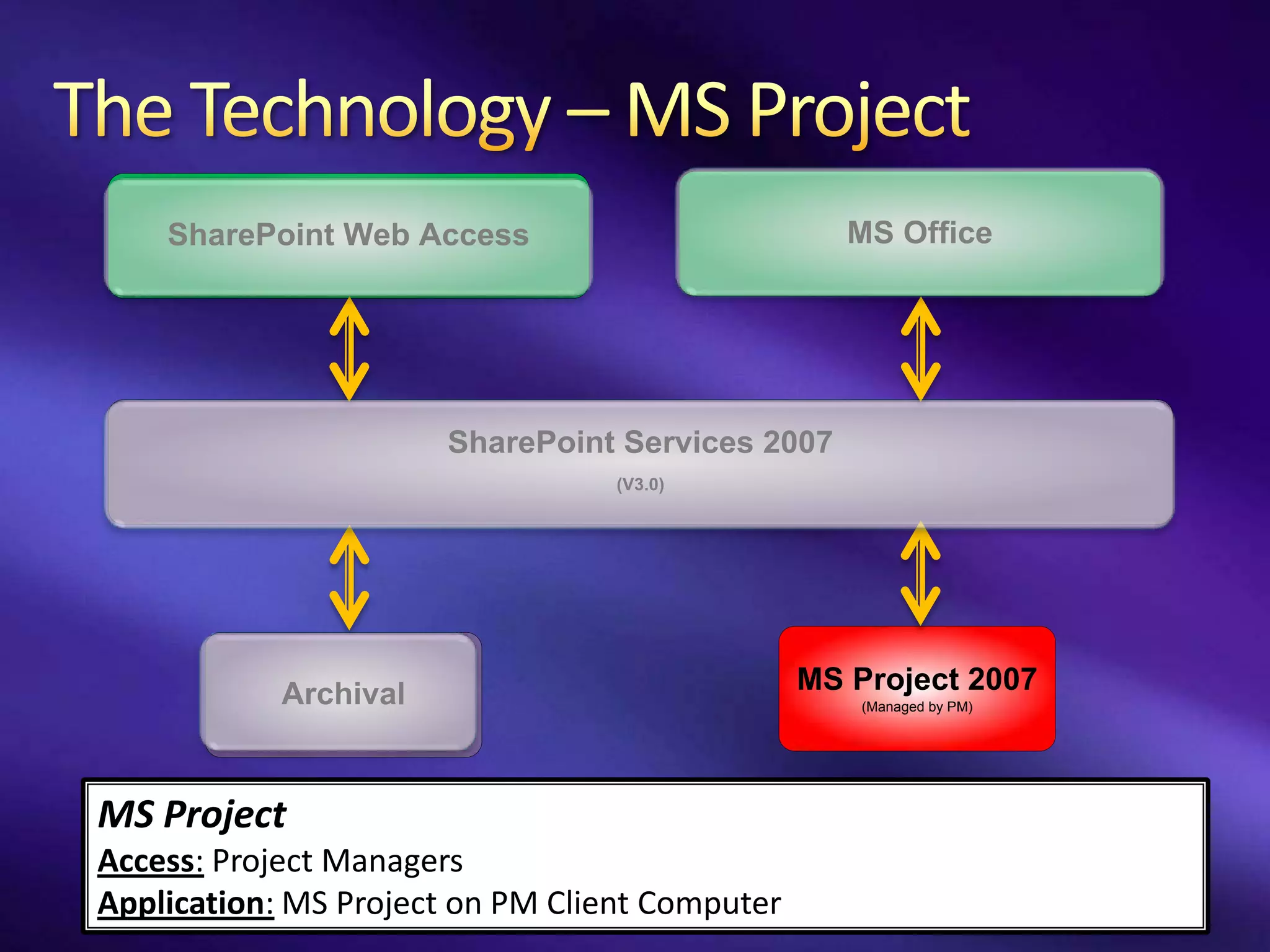 SharePoint Web Access                          MS Office




                       SharePoint Services 2007
                                  (V3.0)




            Archival                            MS Project 2007
                                                    (Managed by PM)




MS Project
Access: Project Managers
Application: MS Project on PM Client Computer
 