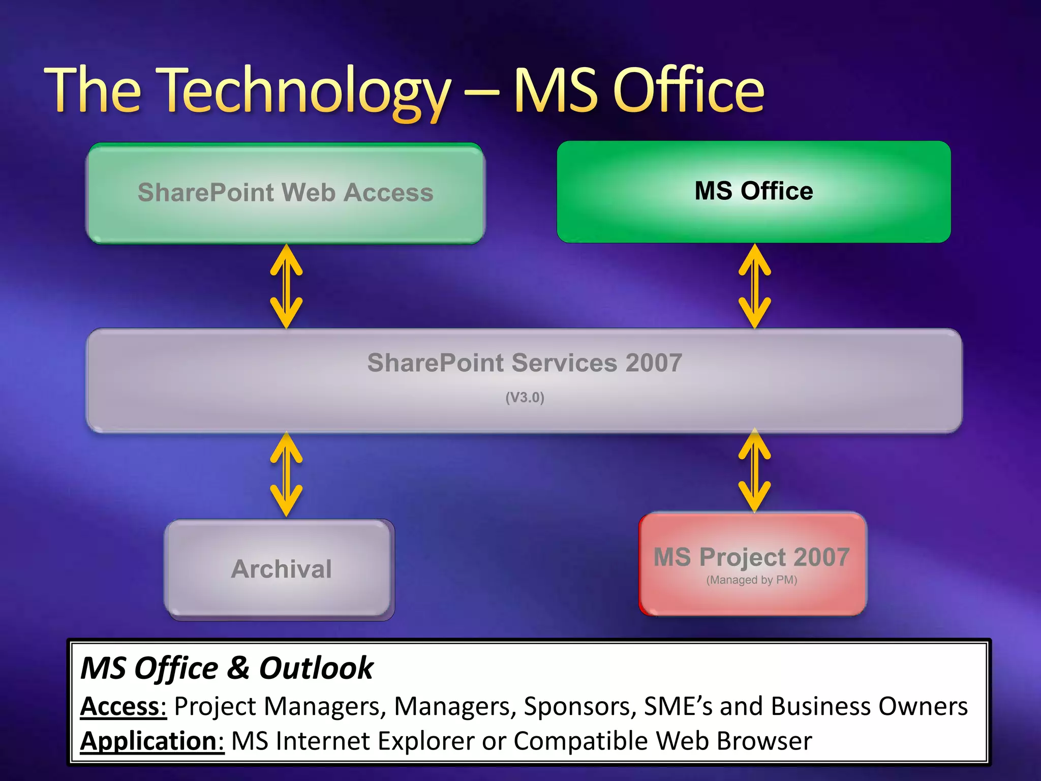 SharePoint Web Access                         MS Office




                       SharePoint Services 2007
                                 (V3.0)




            Archival                         MS Project 2007
                                                  (Managed by PM)




MS Office & Outlook
Access: Project Managers, Managers, Sponsors, SME’s and Business Owners
Application: MS Internet Explorer or Compatible Web Browser
 