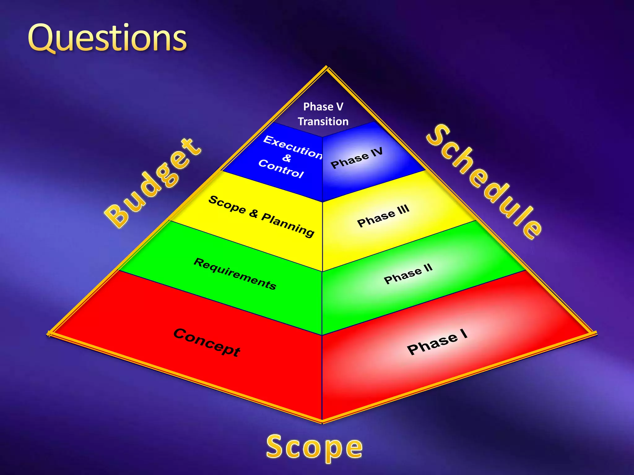 Phase V
                       Transition
                Ex e
                   cut
                       ion            IV
                  &              se
               Con
                  trol       Pha


    Sc o
        pe                                   III
           &P                           se
              lan
                 nin                Pha
                    g

  Req
     uire                                            II
          m                                    se
              ent
                 s                         Pha



Co                                                           I
  nce                                                    e
      pt                                           P has
 