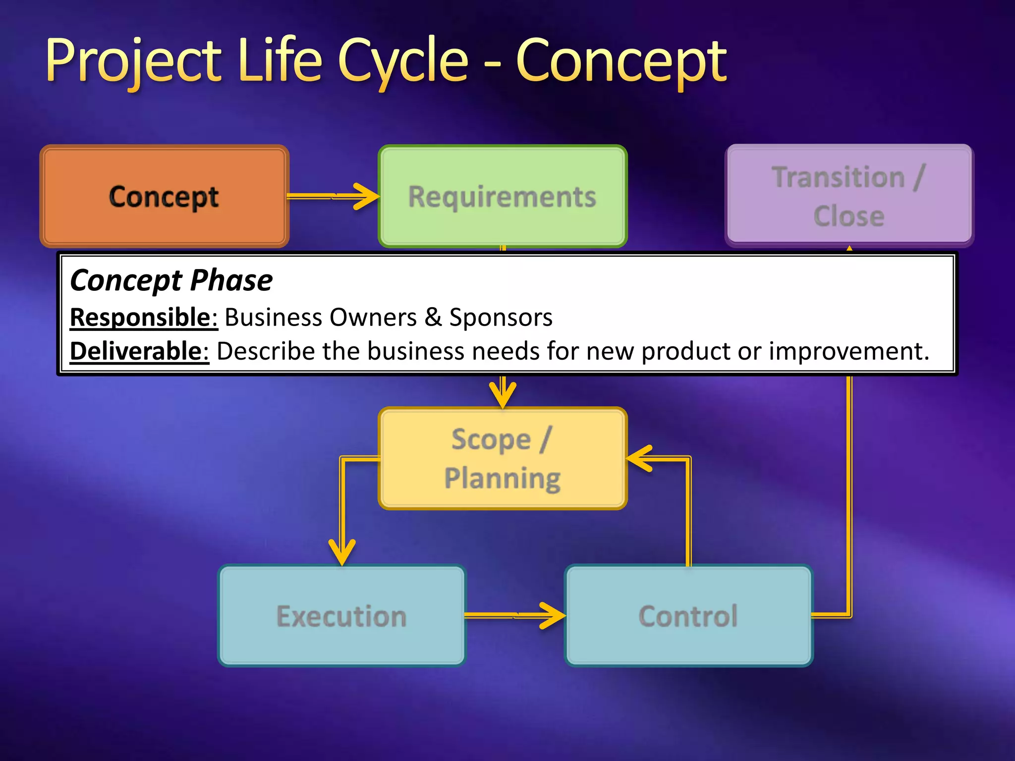Concept Phase
Responsible: Business Owners & Sponsors
Deliverable: Describe the business needs for new product or improvement.
 
