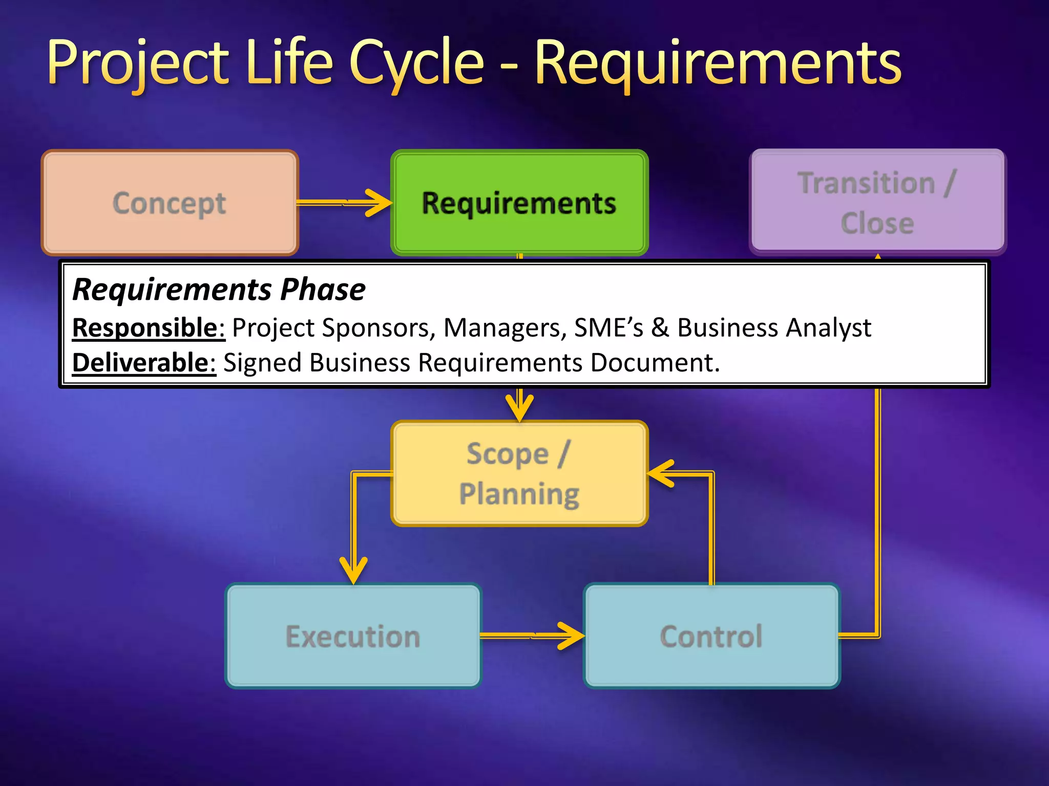 Requirements
Concept PhasePhase
Responsible: Business Owners & Sponsors SME’s & Business Analyst
              Project Sponsors, Managers,
Deliverable: Describe the business needs for new product or improvement.
             Signed Business Requirements Document.
 