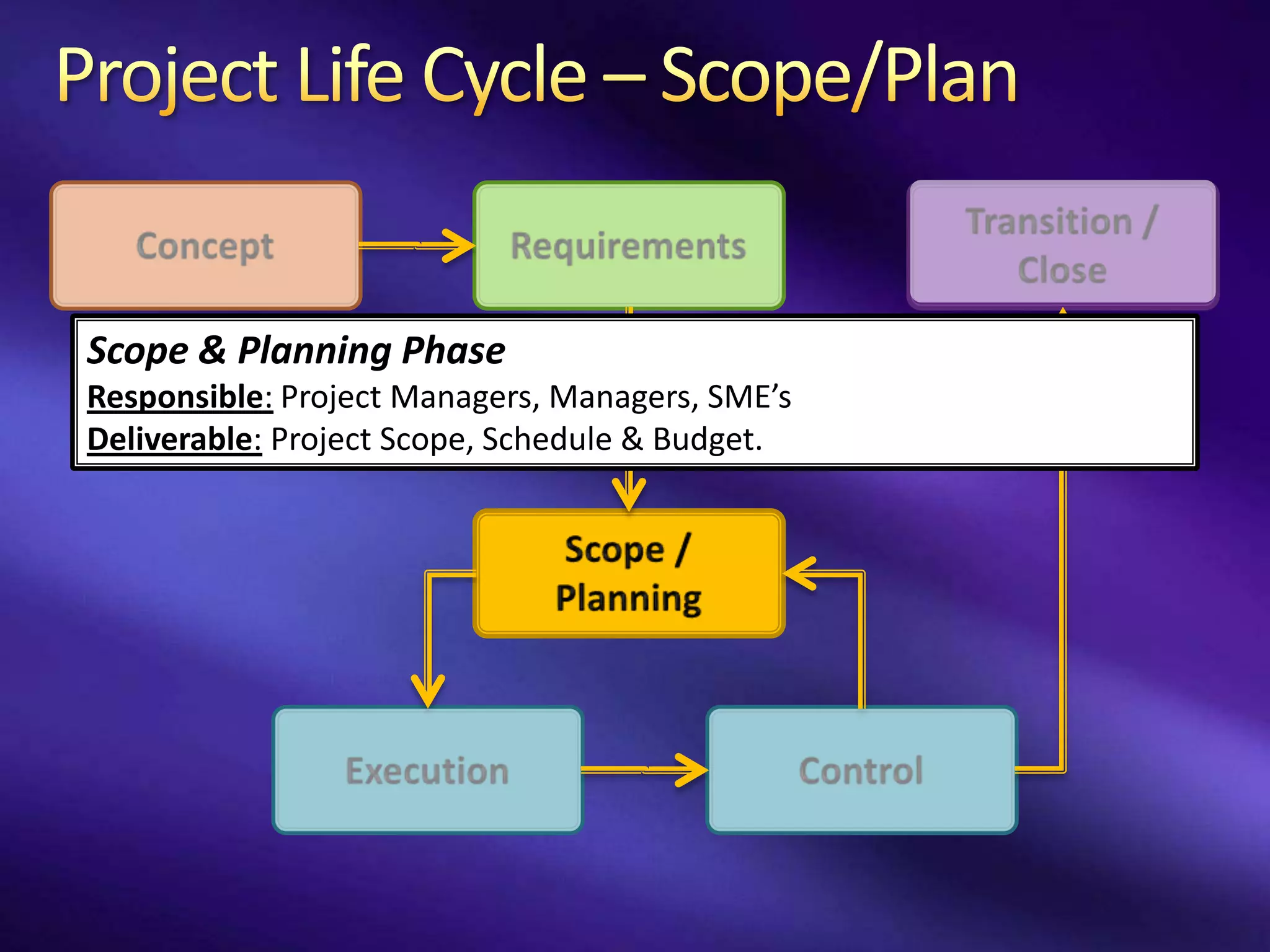 Scope & Planning Phase
Requirements
Concept PhasePhase
Responsible: Business Owners &Managers,SME’s & Business Analyst
              Project Sponsors, Managers, SME’s
                      Managers, Sponsors
Deliverable: Describe the business needs for new product or improvement.
             Project Scope, Schedule & Budget.
             Signed Business Requirements Document.
 