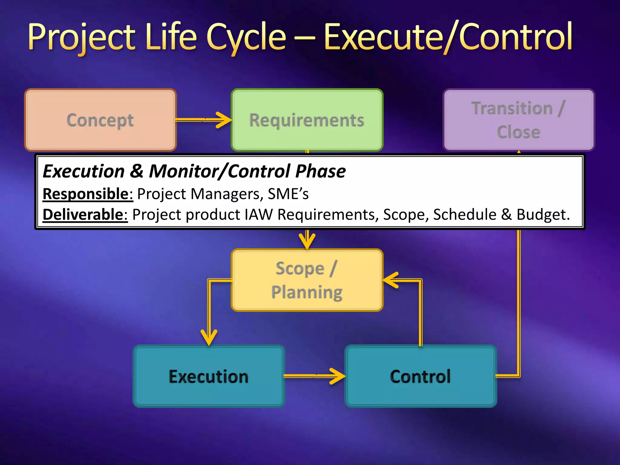 Execution & Monitor/Control Phase
Scope & Planning Phase
Requirements
Concept PhasePhase
Responsible: Business Owners &Managers,SME’s & Business Analyst
              Project Sponsors, Managers, SME’s
                      Managers, SME’s
                                 Sponsors
Deliverable: Describe the business needs for new product or improvement.
             Project Scope, Schedule & Budget.
             Signed Business IAW Requirements, Scope, Schedule & Budget.
                     product Requirements Document.
 