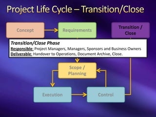Transition/Close
Execution & Monitor/Control Phase
Scope & Planning Phase
Requirements Phase
Concept PhasePhase
Responsible: Business Owners &Managers,SME’s & Business Analyst
              Project Sponsors, Managers, SME’s
                      Managers, SME’s
                                 Sponsors Sponsors and Business Owners
Deliverable: Describe the Operations,& Budget. Scope, Schedule & Budget.
             Handover to business needs for new
             Project Scope, Schedule Document product or improvement.
             Signed Business IAW Requirements, Archive, Close.
                     product Requirements Document.
 