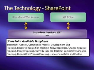 SharePoint Web Access                           MS Office




                        SharePoint Services 2007
                                    (V3.0)



SharePoint Available Templates
Document Control, Compliance Process, Development Bug
Tracking, Resource Requisition Tracking, Knowledge Base, Change Request
Tracking, Project Tracking, Travel & Expense Tracking,Project 2007 Analysis
             Archival                             MS Competitive
                                                     (Managed by PM)

Tracking, Request For Proposal Tracking…..more Templates and Custom
 