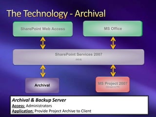 SharePoint Web Access                           MS Office




                        SharePoint Services 2007
                                    (V3.0)




             Archival                            MS Project 2007
                                                     (Managed by PM)




Archival & Backup Server
Access: Administrators
Application: Provide Project Archive to Client
 