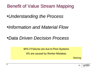 Understanding the Process Information and Material Flow Data Driven Decision Process Benefit of Value Stream Mapping 94% if Failures are due to Poor Systems 6% are caused by Worker Mistakes Deming 