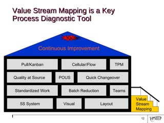 Value Stream Mapping is a Key Process Diagnostic Tool Continuous Improvement Kaizen Quick Changeover Standardized Work Batch Reduction Teams Quality at Source 5S System Visual Layout POUS Cellular/Flow Pull/Kanban TPM Value Stream Mapping  