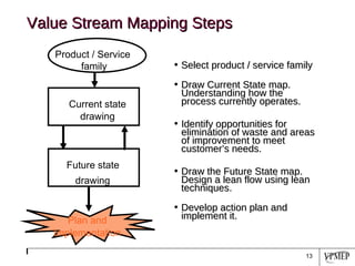 Value Stream Mapping Steps Select product / service family Draw Current State map.  Understanding how the process currently operates.  Identify opportunities for elimination of waste and areas of improvement to meet customer’s needs. Draw the Future State map. Design a lean flow using lean techniques. Develop action plan and implement it. Product / Service  family Future state drawing drawing Current state Plan   and   Implementation 