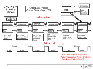 MRP Production Schedule Semi-Weekly Ship Schedule .5 days .5 days .2 days .2 days .25 days 1 day ½ min 1 min 10 min 1 min 7 min 5 min Total Lead Time = 2.65 days Total Processing Time= 24.5 min Order Entry Process Current State  - Sept. 2007 First Pass Yield = 34.4% Weekly Fax Incoming Orders Receive Order Fax Check Credit FIN Review & Enter Order MRP Reconcile Order MRP Confirm Order Phone Finalize Order MRP MRP P/T = ½ min Batch = 4 hours IN P/T = 1 min % Accept = 90% Batch = 4 hours IN P/T = 10 min % C&A = 60% Batch = 1.6 hours IN P/T = 1 min %C&A = 75% Batch = 1.6 hours IN P/T =7 min %C&A = 85% Batch = 2 hours IN P/T = 5 min Batch = 1day IN Information Material 