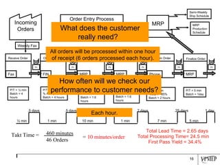 MRP Production Schedule Semi-Weekly Ship Schedule .5 days .5 days .2 days .2 days .25 days 1 day ½ min 1 min 10 min 1 min 7 min 5 min Total Lead Time = 2.65 days Total Processing Time= 24.5 min Order Entry Process Current State  - Sept. 2007 First Pass Yield = 34.4% Weekly Fax What does the customer really need?   How often will we check our performance to customer needs? All orders will be processed within one hour of receipt (6 orders processed each hour). Each hour. Incoming Orders Receive Order Fax Check Credit FIN Review & Enter Order MRP Reconcile Order MRP Confirm Order Phone Finalize Order MRP MRP P/T = ½ min Batch = 4 hours IN P/T = 1 min % Accept = 90% Batch = 4 hours IN P/T = 10 min % C&A = 60% Batch = 1.6 hours IN P/T = 1 min %C&A = 75% Batch = 1.6 hours IN P/T =7 min %C&A = 85% Batch = 2 hours IN P/T = 5 min Batch = 1day IN 460 minutes 46 Orders =  10 minutes/order Takt Time =  
