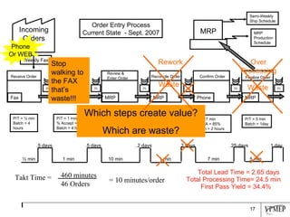 MRP Production Schedule Semi-Weekly Ship Schedule .5 days .5 days .2 days .2 days .25 days 1 day ½ min 1 min 10 min 1 min 7 min 5 min Total Lead Time = 2.65 days Total Processing Time= 24.5 min Order Entry Process Current State  - Sept. 2007 First Pass Yield = 34.4% Weekly Fax Stop walking to the FAX that’s waste!!! Which steps create value? Which are waste? Incoming Orders Receive Order Fax Check Credit FIN Review & Enter Order MRP Reconcile Order MRP Confirm Order Phone Finalize Order MRP MRP P/T = ½ min Batch = 4 hours IN P/T = 1 min % Accept = 90% Batch = 4 hours IN P/T = 10 min % C&A = 60% Batch = 1.6 hours IN P/T = 1 min %C&A = 75% Batch = 1.6 hours IN P/T =7 min %C&A = 85% Batch = 2 hours IN P/T = 5 min Batch = 1day IN Phone Or WEB Waste Over Processing Waste Rework 460 minutes 46 Orders = 10 minutes/order Takt Time =  
