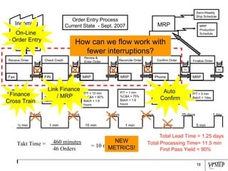 MRP Production Schedule Semi-Weekly Ship Schedule .5 days .5 days .2 days .2 days .25 days 1 day ½ min 1 min 10 min 1 min 7 min 5 min Order Entry Process Current State  - Sept. 2007 Weekly Fax Finance Cross Train Link Finance / MRP On-Line  Order Entry How can we flow work with fewer interruptions? Total Lead Time = 1.25 days Total Processing Time= 11.5 min NEW METRICS! First Pass Yield = 90% 460 minutes 46 Orders = 10 minutes/order Takt Time =  Incoming Orders Receive Order Fax Check Credit FIN Review & Enter Order MRP Reconcile Order MRP Confirm Order Phone Finalize Order MRP MRP P/T = ½ min Batch = 4 hours IN P/T = 1 min % Accept = 90% Batch = 4 hours IN P/T = 10 min % C&A = 60% Batch = 1.6 hours IN P/T = 1 min %C&A = 75% Batch = 1.6 hours IN P/T =7 min %C&A = 85% Batch = 2 hours IN P/T = 5 min Batch = 1day IN Auto Confirm 