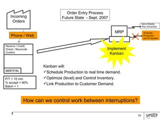 Receive / Credit Check / Reconcile Confirm MRP/FIN MRP MRP Production Schedule P/T < 10 min % accept = 90% Batch = 1 Order Entry Process Future State  - Sept. 2007 Phone / Web Semi-Weekly Ship Schedules How can we control work between interruptions?   Schedule Production via FG Kanban Implement Kanban Kanban will: Schedule Production to real time demand. Optimize (level) and Control Inventory. Link Production to Customer Demand. Incoming Orders 