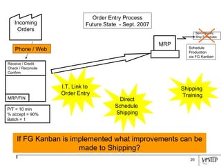 Receive / Credit Check / Reconcile Confirm MRP/FIN MRP P/T < 10 min % accept = 90% Batch = 1 Order Entry Process Future State  - Sept. 2007 Phone / Web Semi-Weekly Ship Schedules Schedule Production via FG Kanban Shipping  Training Direct Schedule  Shipping If FG Kanban is implemented what improvements can be made to Shipping? I.T. Link to  Order Entry Incoming Orders 
