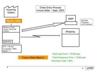 Receive / Credit Check / Reconcile Confirm MRP/FIN MRP P/T < 10 min % accept = 90% Batch = 1 Order Entry Process Future State  - Sept. 2007 Phone / Web Schedule Production via FG Kanban Total Lead Time < 10 Minutes Total Processing Time < 10 Minutes Future State Metrics! First Pass Yield > 90% Incoming Orders Shipping 